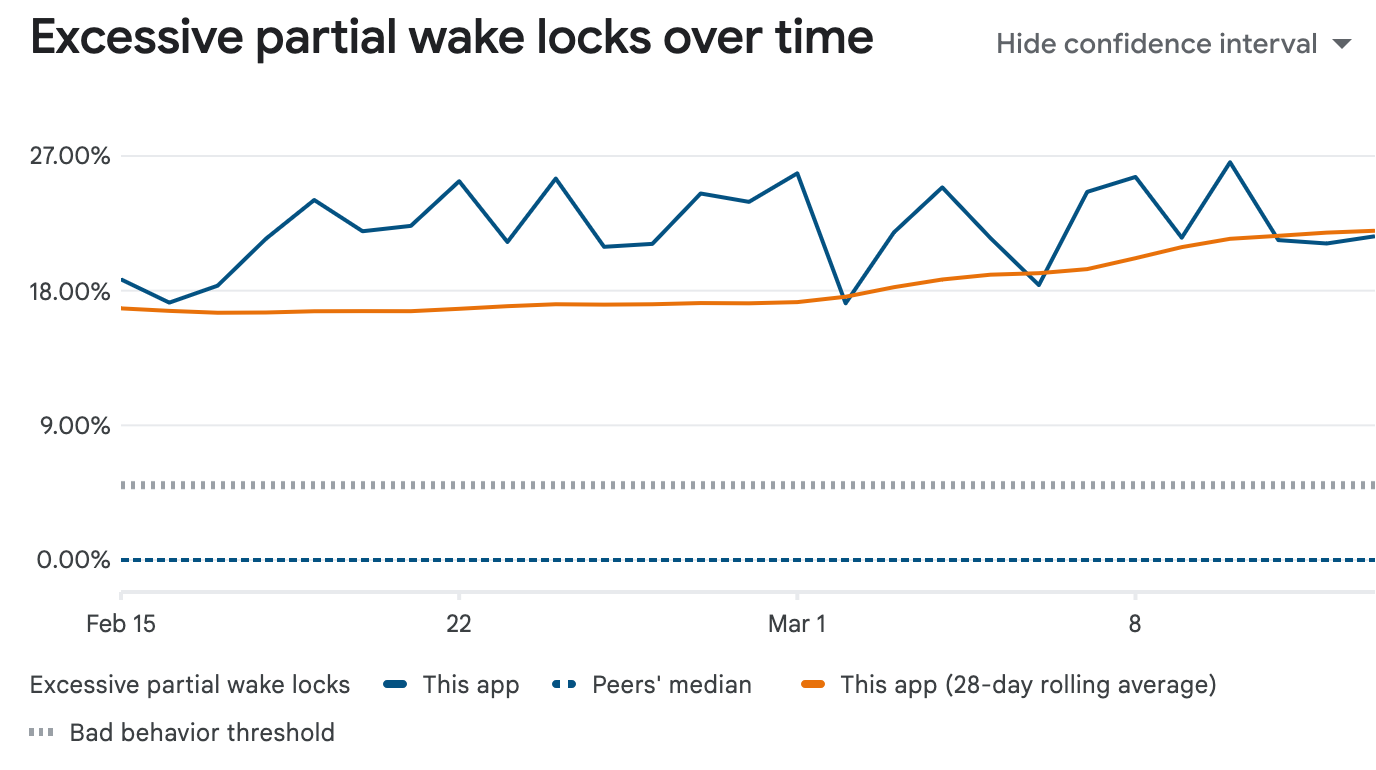 Android vitals showing wakelocks at 21% when bad behavior threshhold is 5%. This is bad and we should feel bad.
